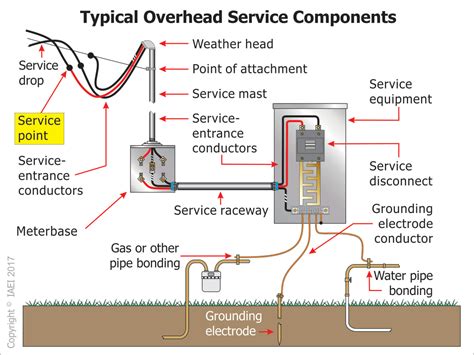 electrical box overhead service|nec overhead service.